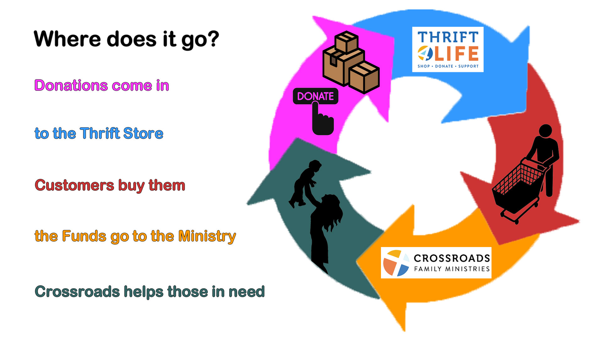 The Cycle of Thrift Store Donations